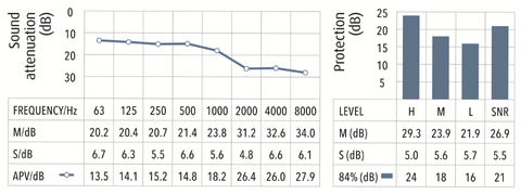 Graph showing the attenuation data for Auritech Biker Earplugs