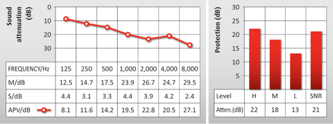 Graph showing the attenuation data for Auritech Work Earplugs