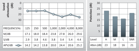 Graph showing the attenuation data for Auritech Biker Earplugs