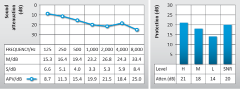 Graph showing the attenuation data for Auritech Water Sports Earplugs