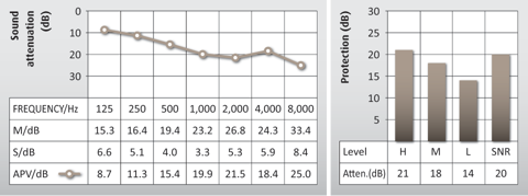 Graph showing the attenuation data for Auritech Sleep Earplugs