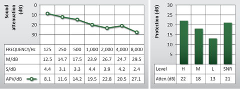 Graph showing the attenuation data for Auritech Shoot Earplugs